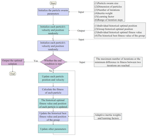 The flow chart of the APSO algorithm.