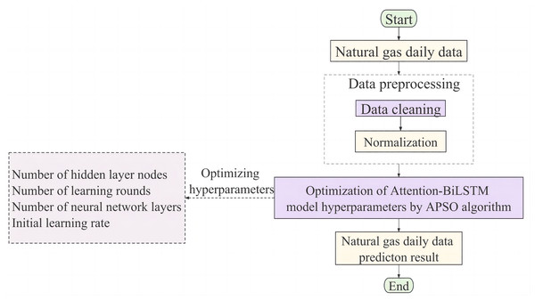 The flow chart of the proposed APSO-Attention-BiLSTM model algorithm.