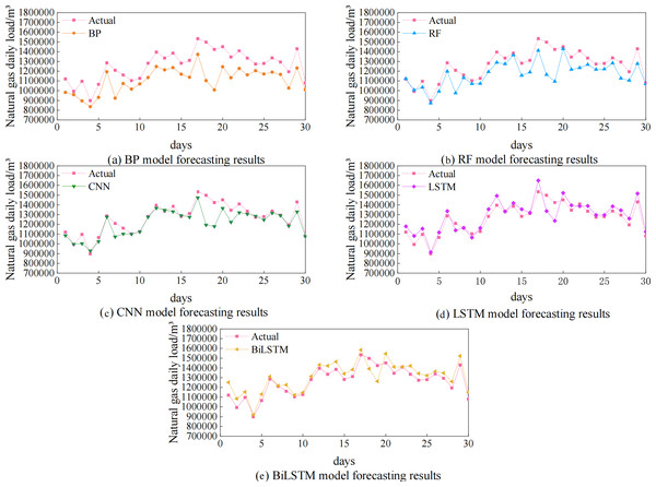 Prediction results of five single models BP, RF, CNN, LSTM, and BiLSTM.
