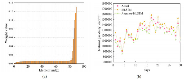 (A) Attention weight visualization for Attention-BiLSTM model (B) Prediction results of BiLSTM and Attention-BiLSTM models.