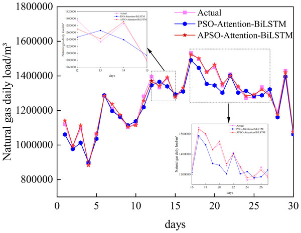 Prediction results of the APSO-Attention-BiLSTM model and the PSO-Attention-BiLSTM model.