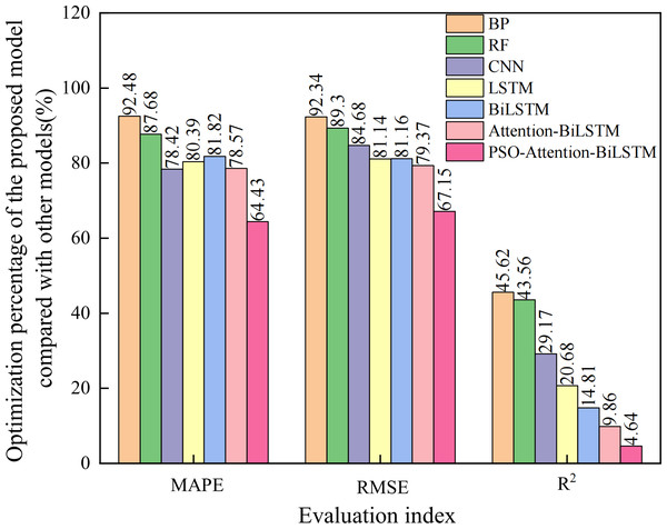 Optimization percentage of the proposed model compared with other models (%).