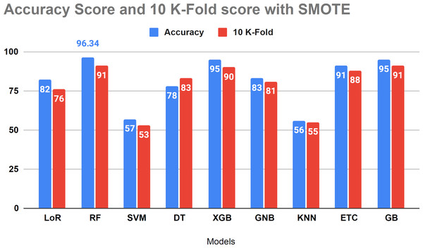 The accuracy score analysis and K-fold method were used to affirm the applied model overfitting.