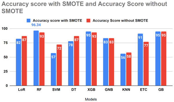 Accuracy score analysis of models with and without SMOTE.