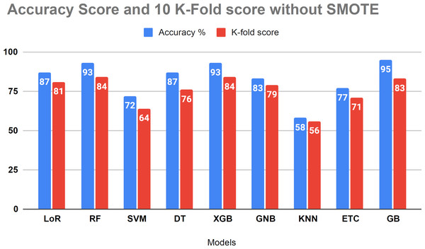 Showed the evaluation of accuracy score with k-fold without using SMOTE.