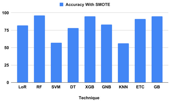 Showed the accuracy on test data using proposed SMOTE technique.