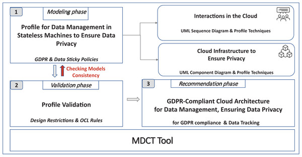 Modeling data cloud tracking (MDCT) framework proposal.