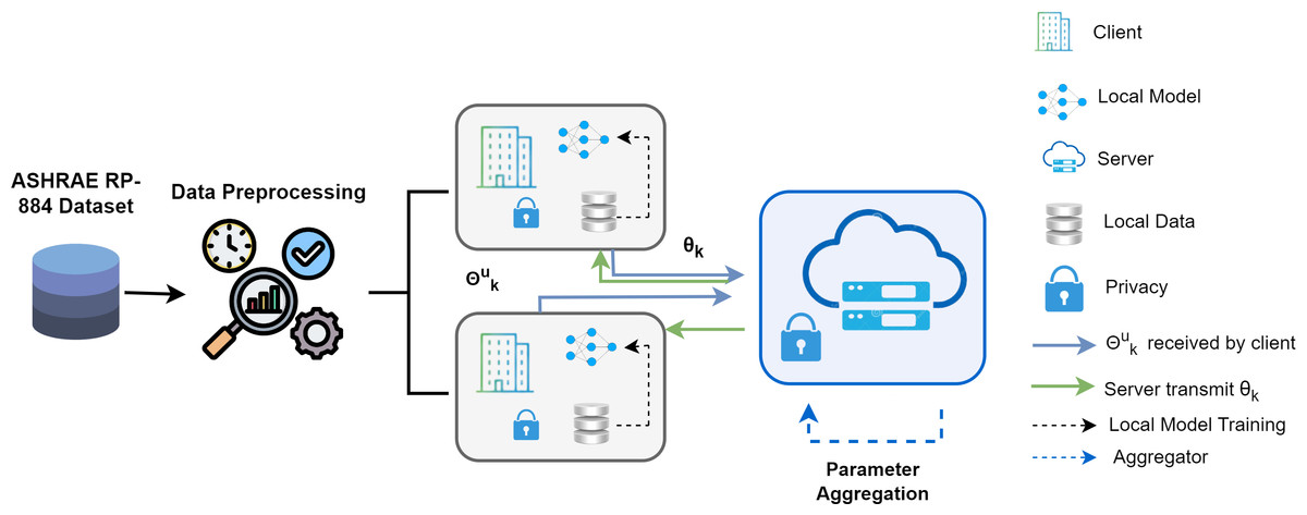 Privacy preserved and decentralized thermal comfort prediction model ...