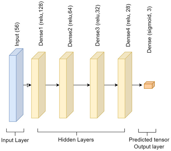 Architecture of deep neural network.