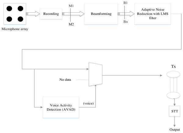 Architecture of the existing multi-channel speech enhancement (BAV-MCSE).