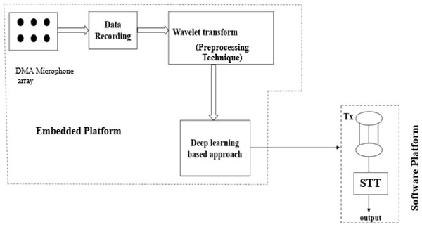 The proposed deep learning-based multi-channel speech enhancement (DWT-CNN MCSE) architecture using wavelet transform preprocessing technique.