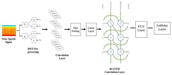 CNN-BLSTM architecture applied for multi-channel speech enhancement system.