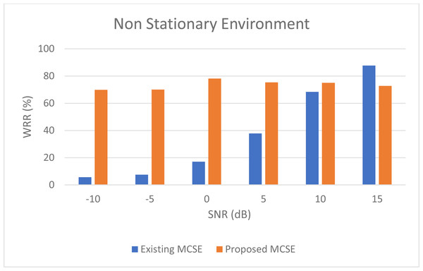 WRR of existing BAV-MCSE Vs proposed DWT-CNN-MCSE under non- stationary environment.
