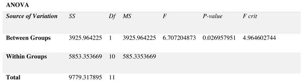 Results of ANOVA.