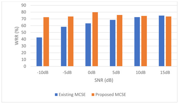 WRR of the existing BAV-MCSE vs the proposed DWT-CNN-MCSE systems under stationary environment.