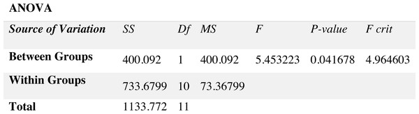 Results of ANOVA.