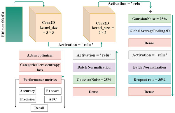 The proposed architecture for gastrointestinal disease detection.