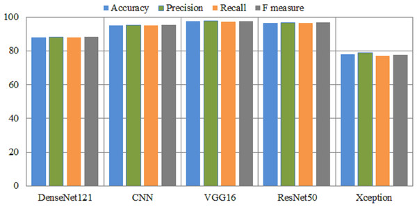 Overall performance metrics of several pretrained models.