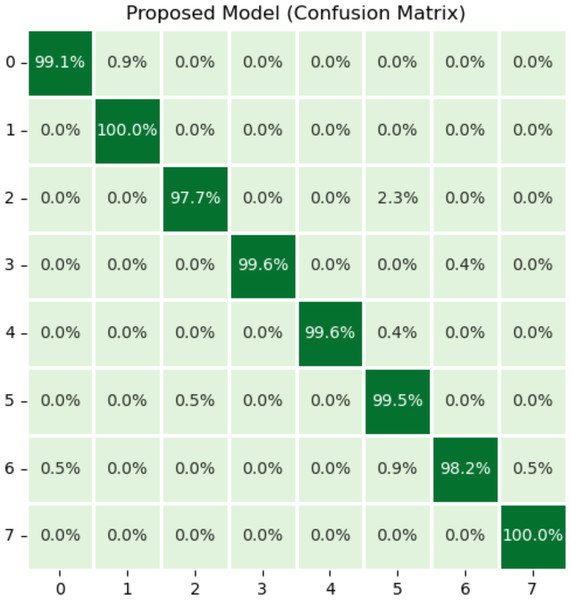 Results of proposed model using confusion matrix.