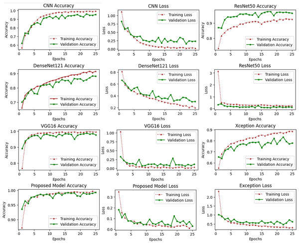 Accuracy and loss learning curves of several pre-trained deep learning and the proposed method.