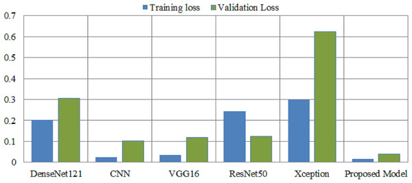 Overall training and validation loss of the proposed method vs. other pretrained models.