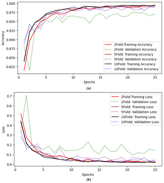 Results of twofold, fivefold and tenfold cross validation for the proposed model (A) training and validation accuracy curves using twofold, fivefold and tenfold cross validation. (B) Training and validation Loss curves using twofold, fivefold and tenfold cross validation.