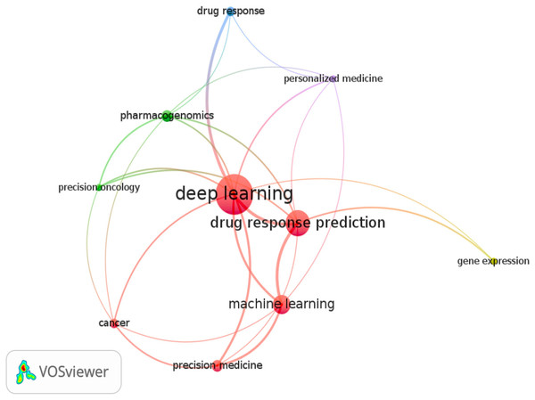Keyword graph created from the titles and abstracts of the sampled articles.