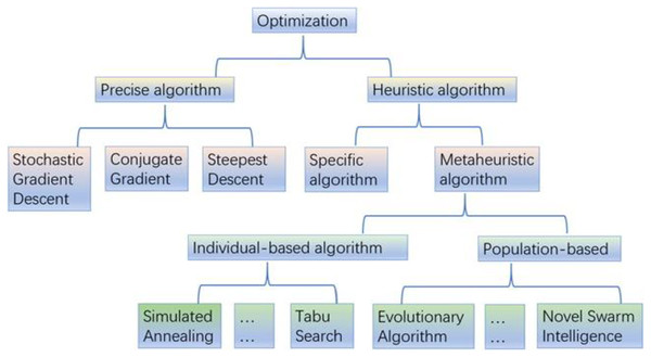 Overview of optimization algorithms.