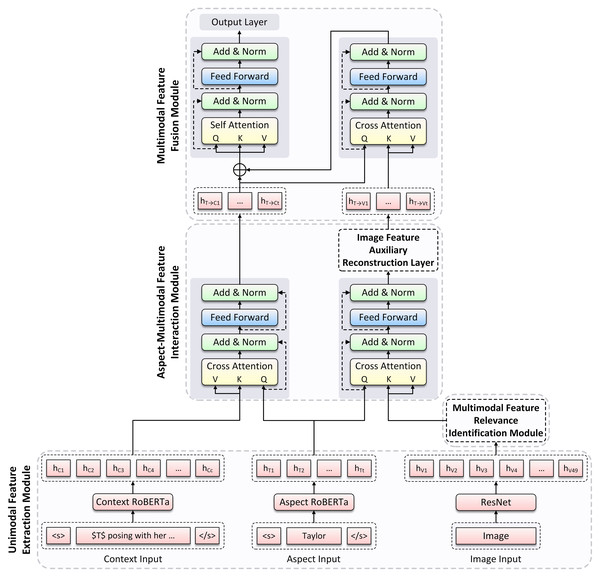 The overview of the Text-Image Semantic Relevance Identification (TISRI) model architecture.