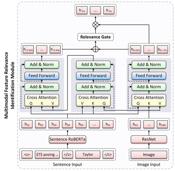 The overview of the Multimodal Feature Relevance Identification (MFRI) Module architecture.