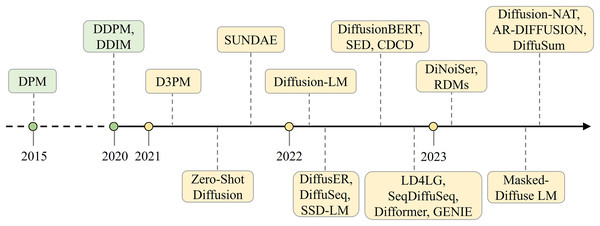 The development of text generation diffusion models.