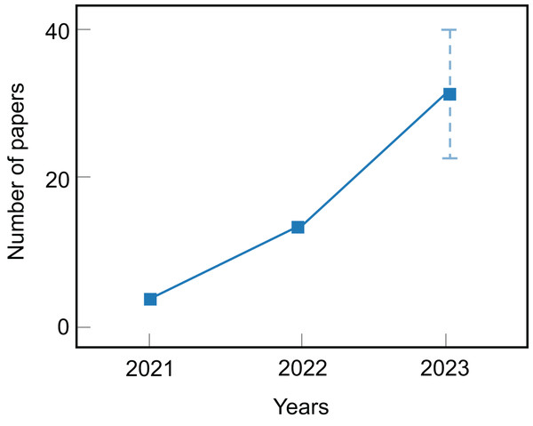 The current number of articles on diffusion text generation models.