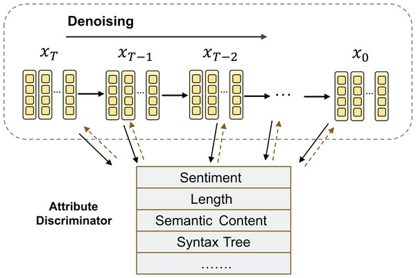 Fine-grained control generation process.