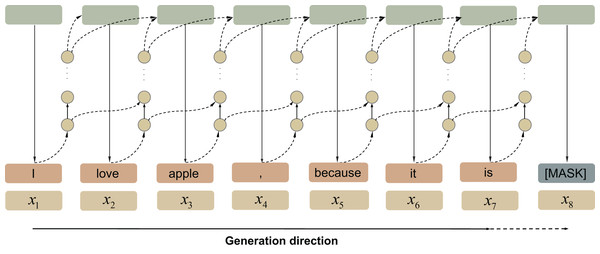 Autoregressive language model.