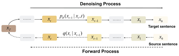 Diffusion-based generation process.