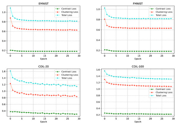 Change in loss values with a training period.