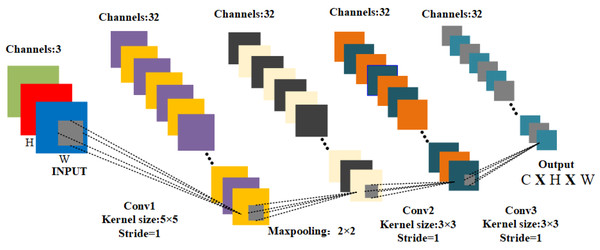 The network structure of the view encoder.