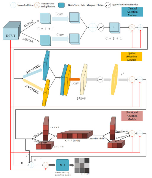 Illustration of hybrid attentive module workflow.
