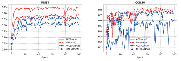 Stability performance of our model and the next best model on two public datasets.