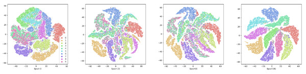 Visualization of the view-common representation using T-SNE on E-MNIST dataset at the 1st, 25th, 50th, and 100th training.
