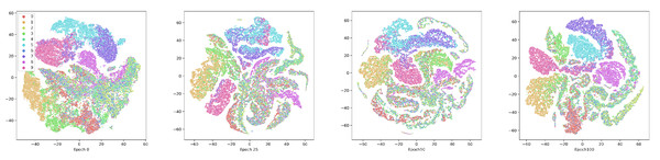 Visualization of the view-common representation using T-SNE on FMNIST dataset at the 1st, 25th, 50th, and 100th training.