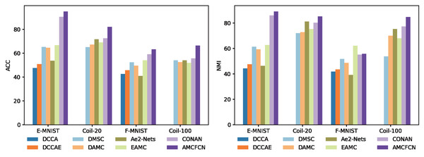 Performance comparison of AMCFCN with seven multi-view clustering models.