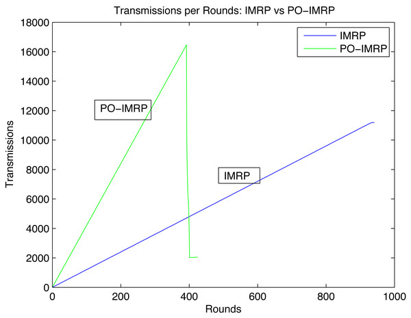 Transmissions per round.