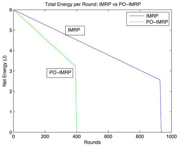 Net energy of network per round.