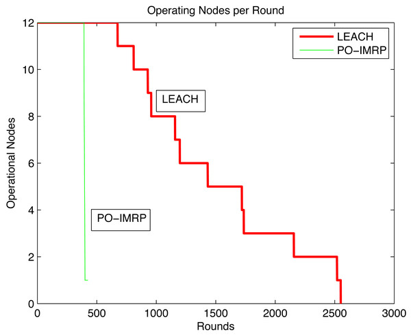 Operating nodes per round (PO-IMRP vs LEACH).