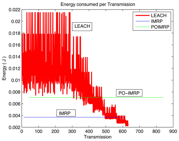 Energy vs transmissions (PO-IMRP vs LEACH).