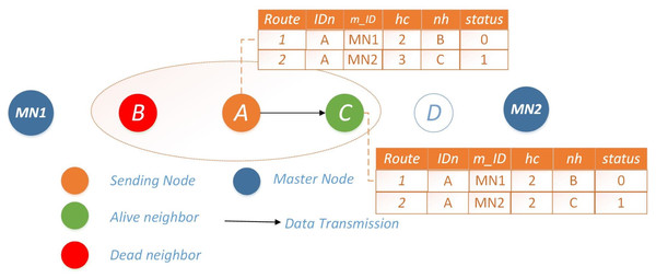 Scenario 2: single available route for Ω = 0.