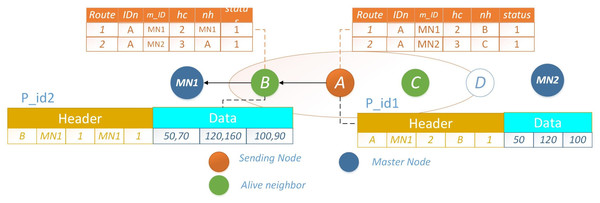 PO-IMRP node A and B have two different packets.