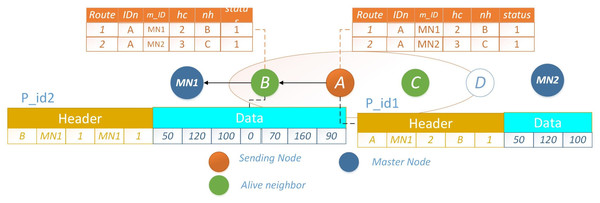 PO-IMRP combined data packets at B.