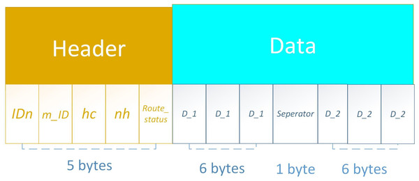 PO-IMRP packet format.